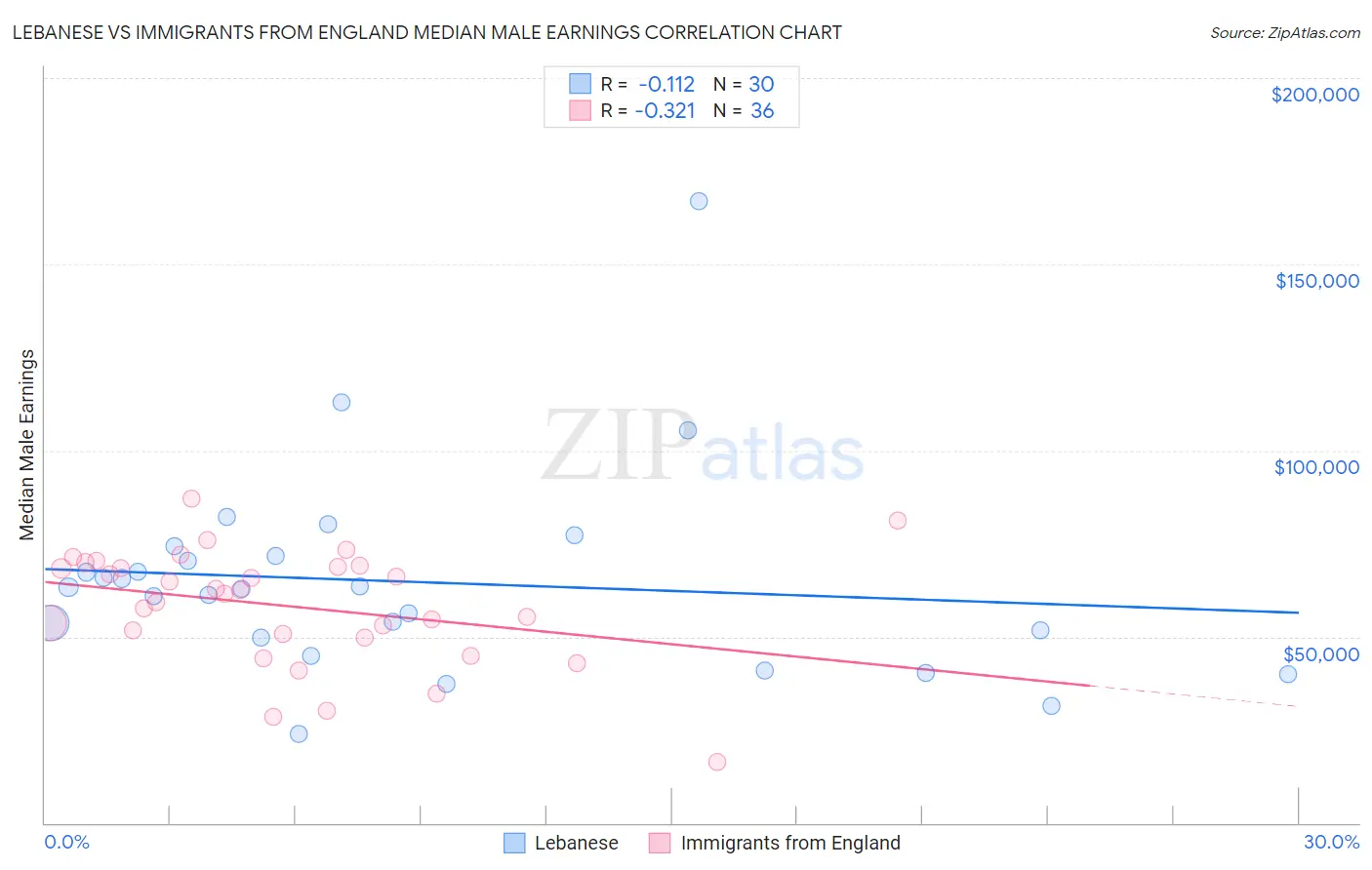 Lebanese vs Immigrants from England Median Male Earnings