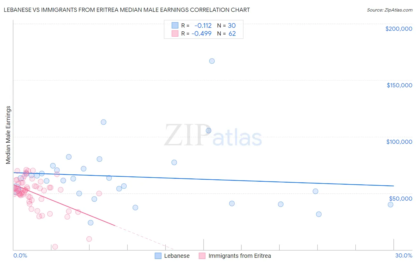 Lebanese vs Immigrants from Eritrea Median Male Earnings