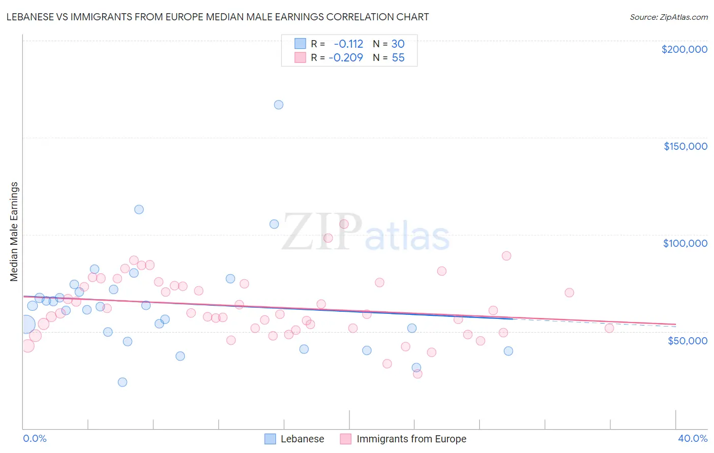 Lebanese vs Immigrants from Europe Median Male Earnings