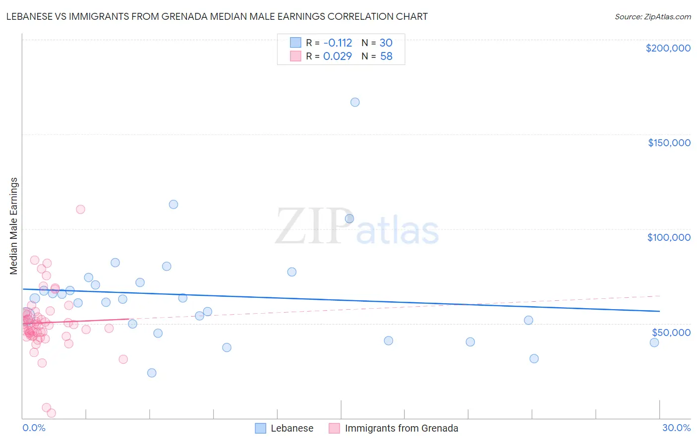 Lebanese vs Immigrants from Grenada Median Male Earnings