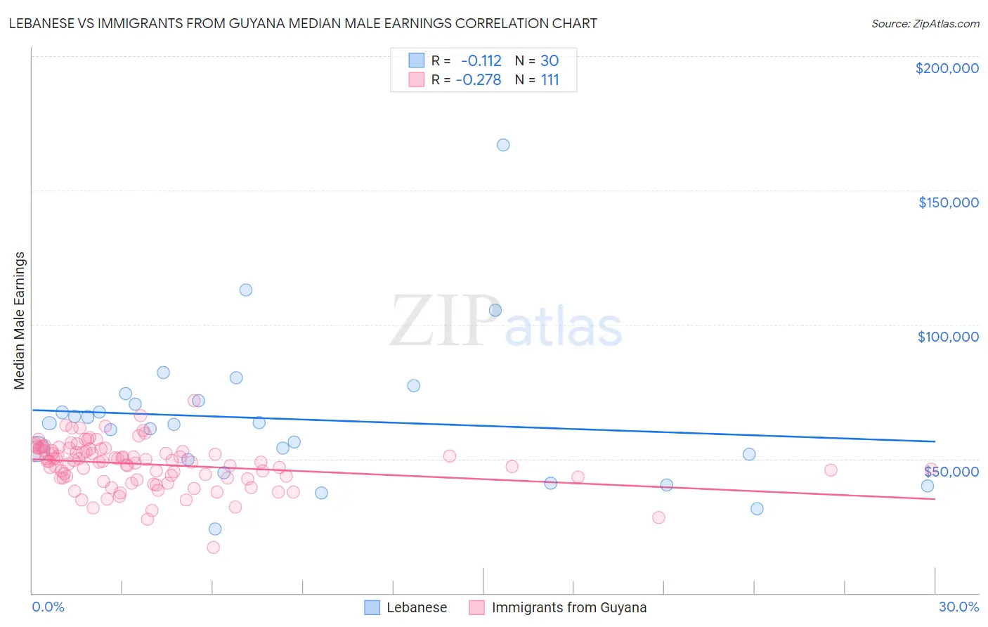 Lebanese vs Immigrants from Guyana Median Male Earnings