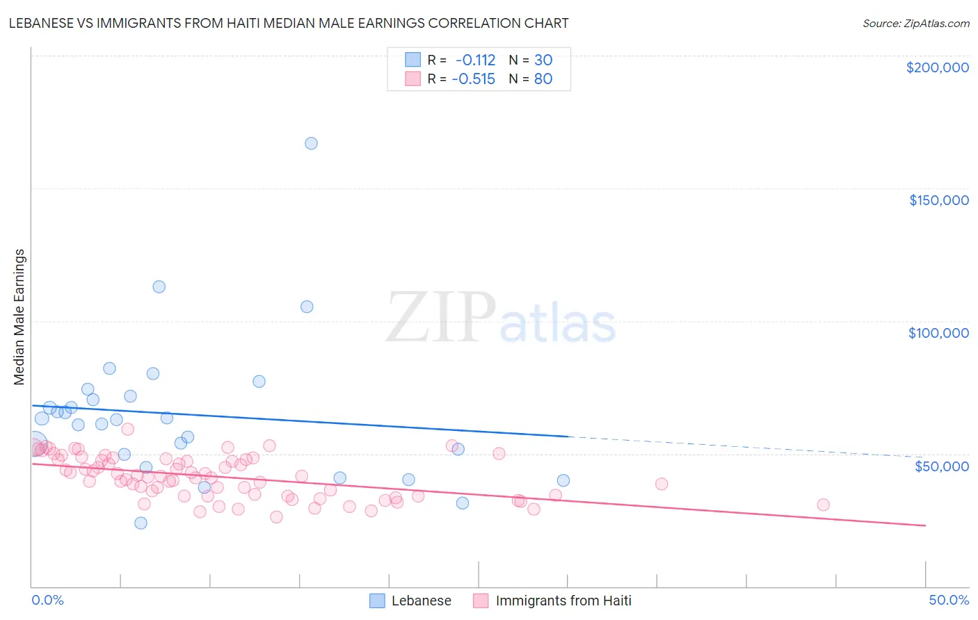 Lebanese vs Immigrants from Haiti Median Male Earnings