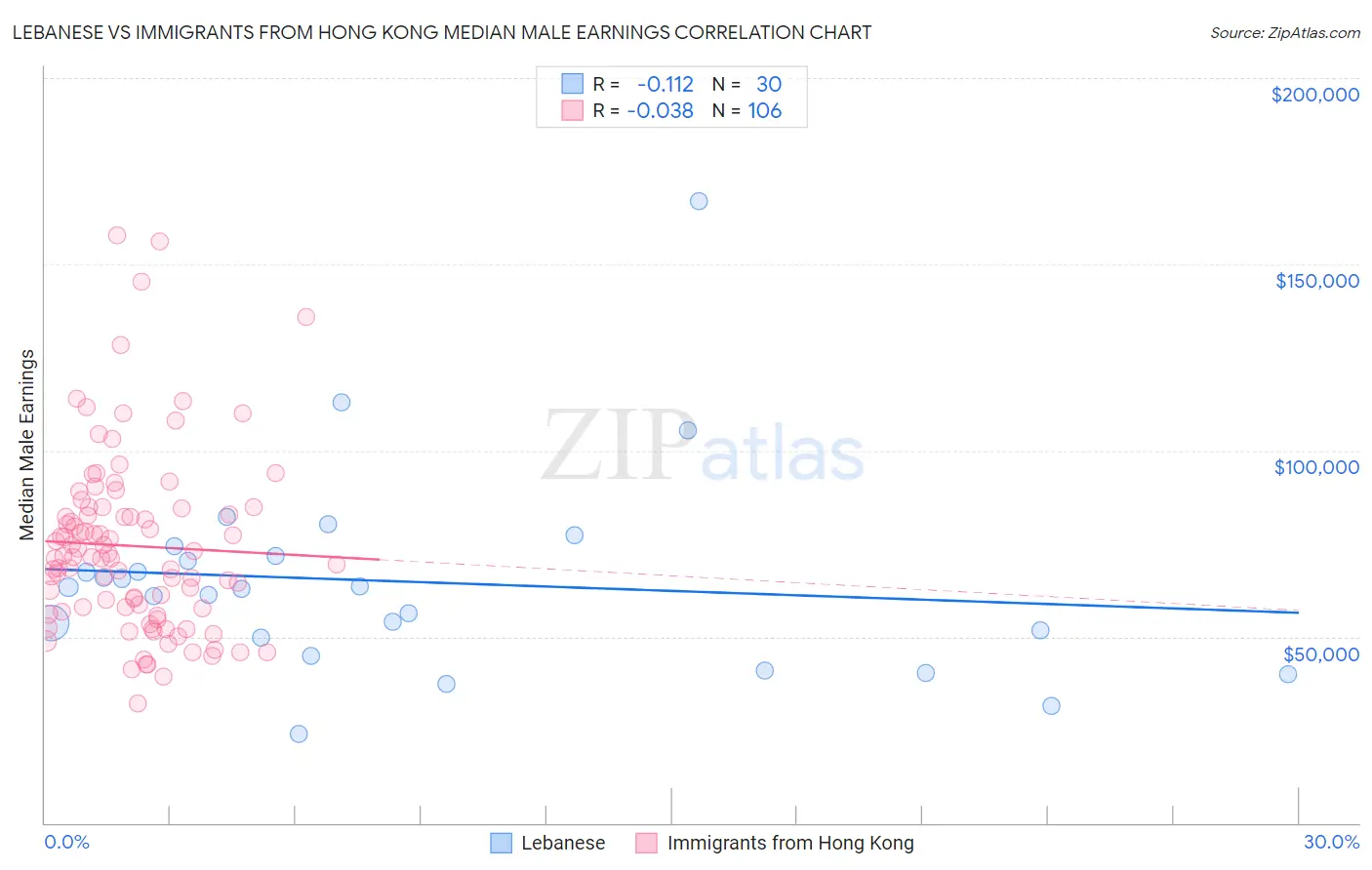 Lebanese vs Immigrants from Hong Kong Median Male Earnings