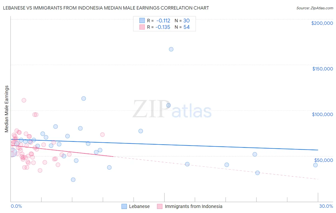 Lebanese vs Immigrants from Indonesia Median Male Earnings