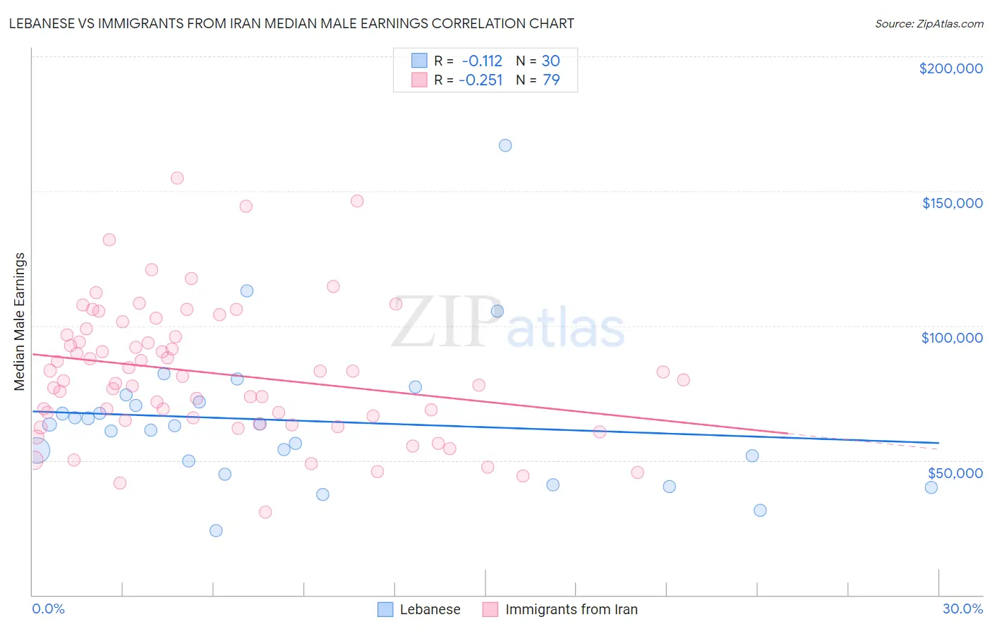 Lebanese vs Immigrants from Iran Median Male Earnings