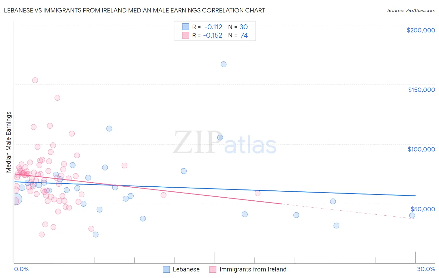Lebanese vs Immigrants from Ireland Median Male Earnings