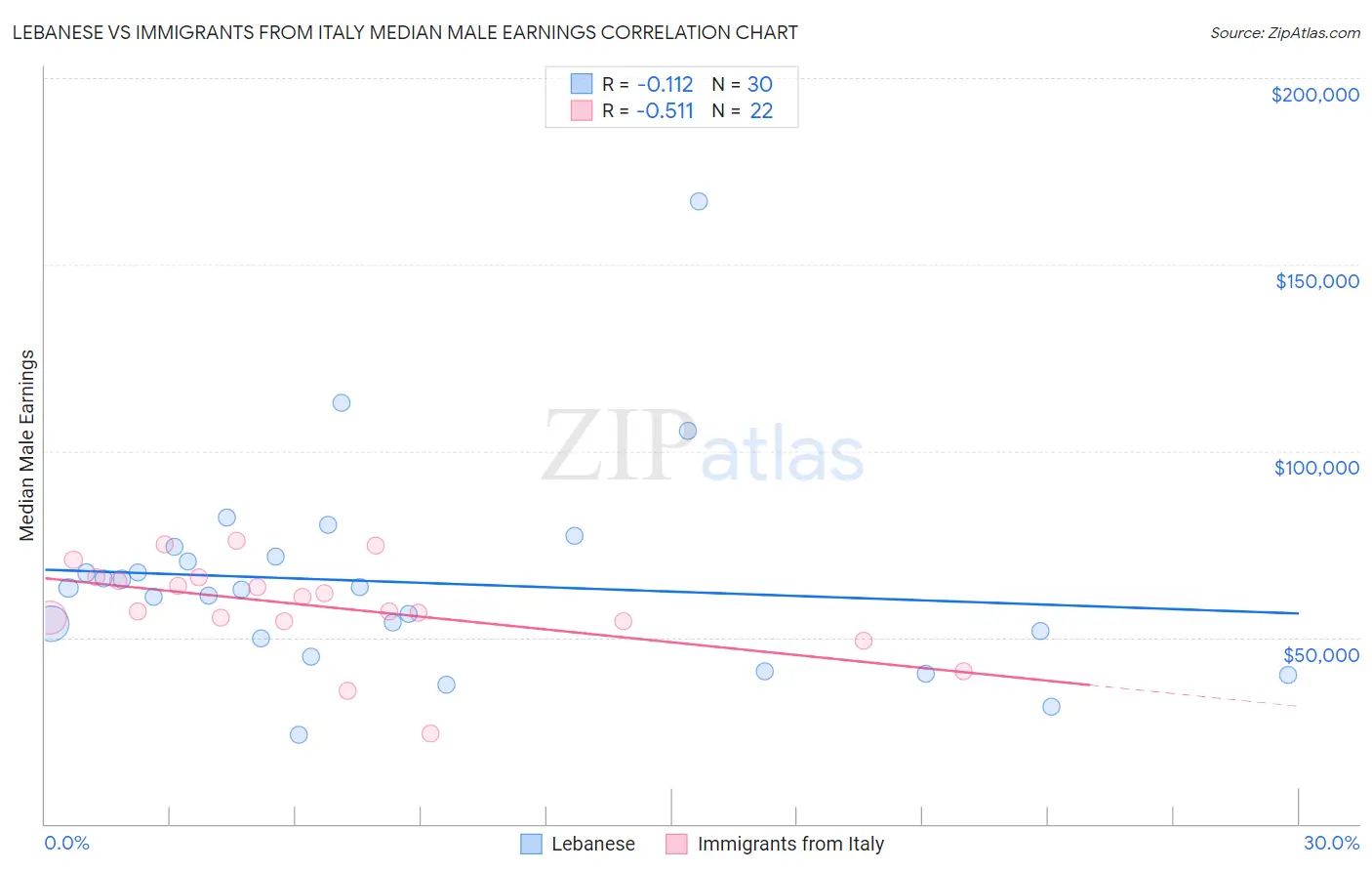 Lebanese vs Immigrants from Italy Median Male Earnings