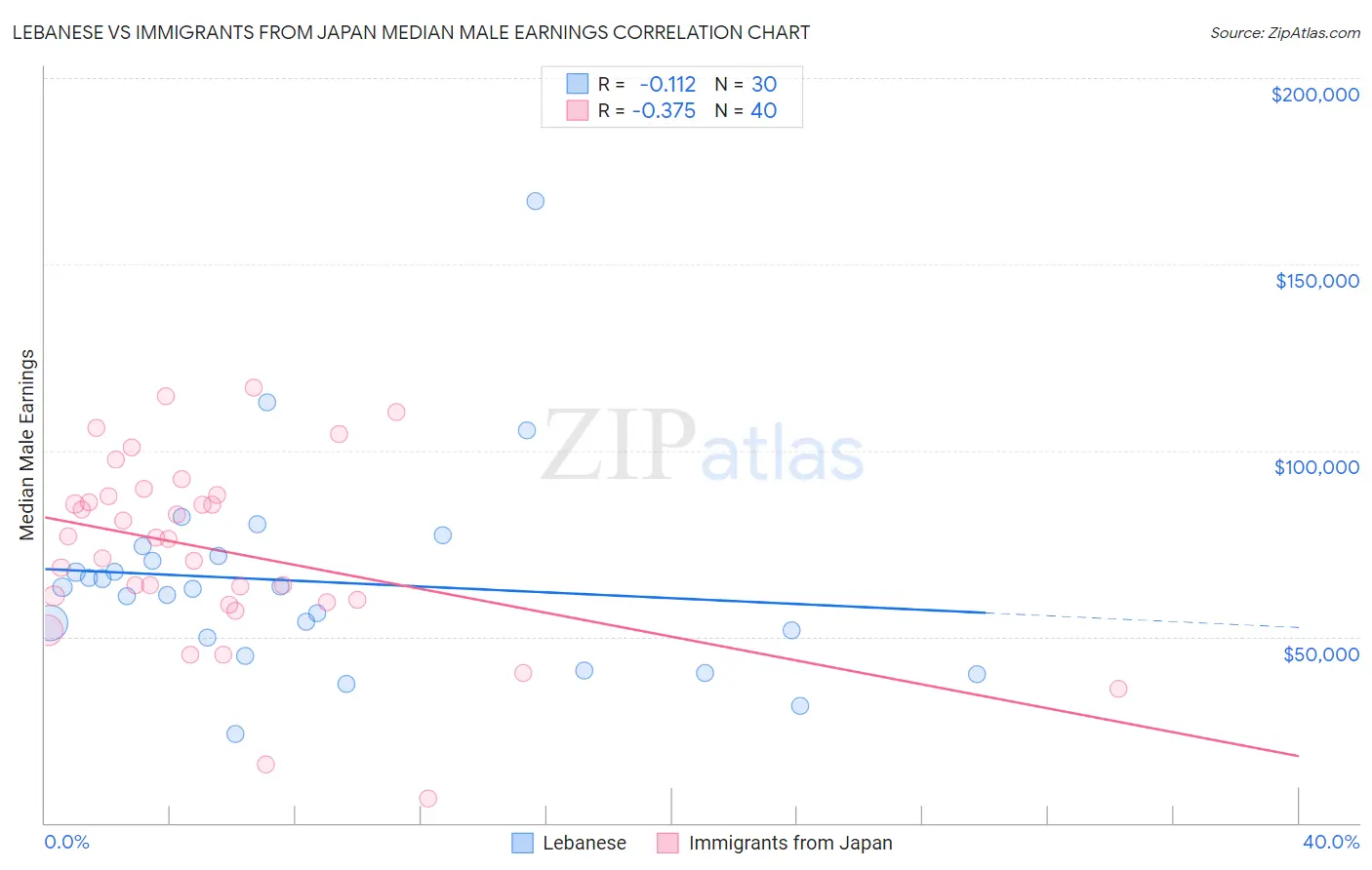 Lebanese vs Immigrants from Japan Median Male Earnings