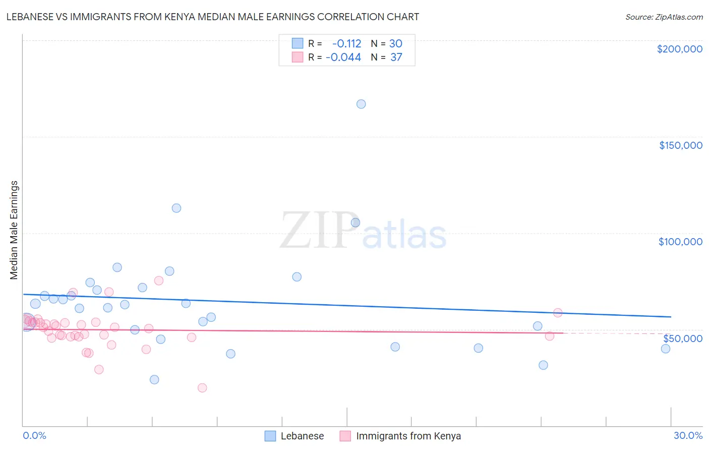 Lebanese vs Immigrants from Kenya Median Male Earnings