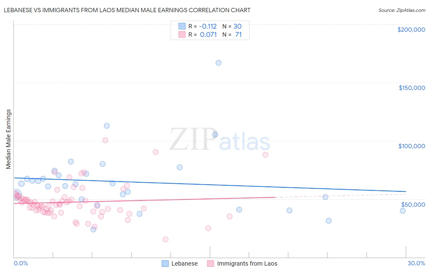 Lebanese vs Immigrants from Laos Median Male Earnings