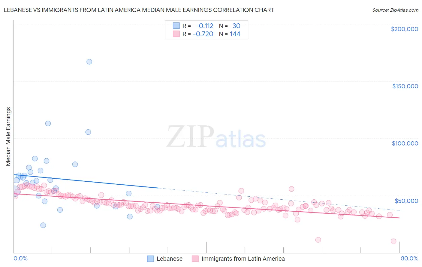 Lebanese vs Immigrants from Latin America Median Male Earnings