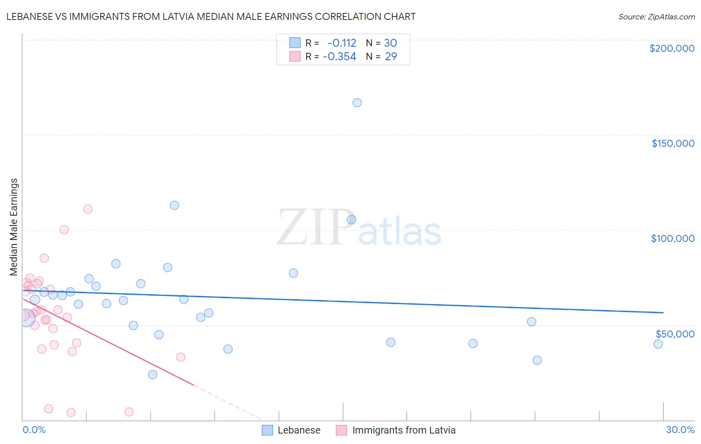Lebanese vs Immigrants from Latvia Median Male Earnings