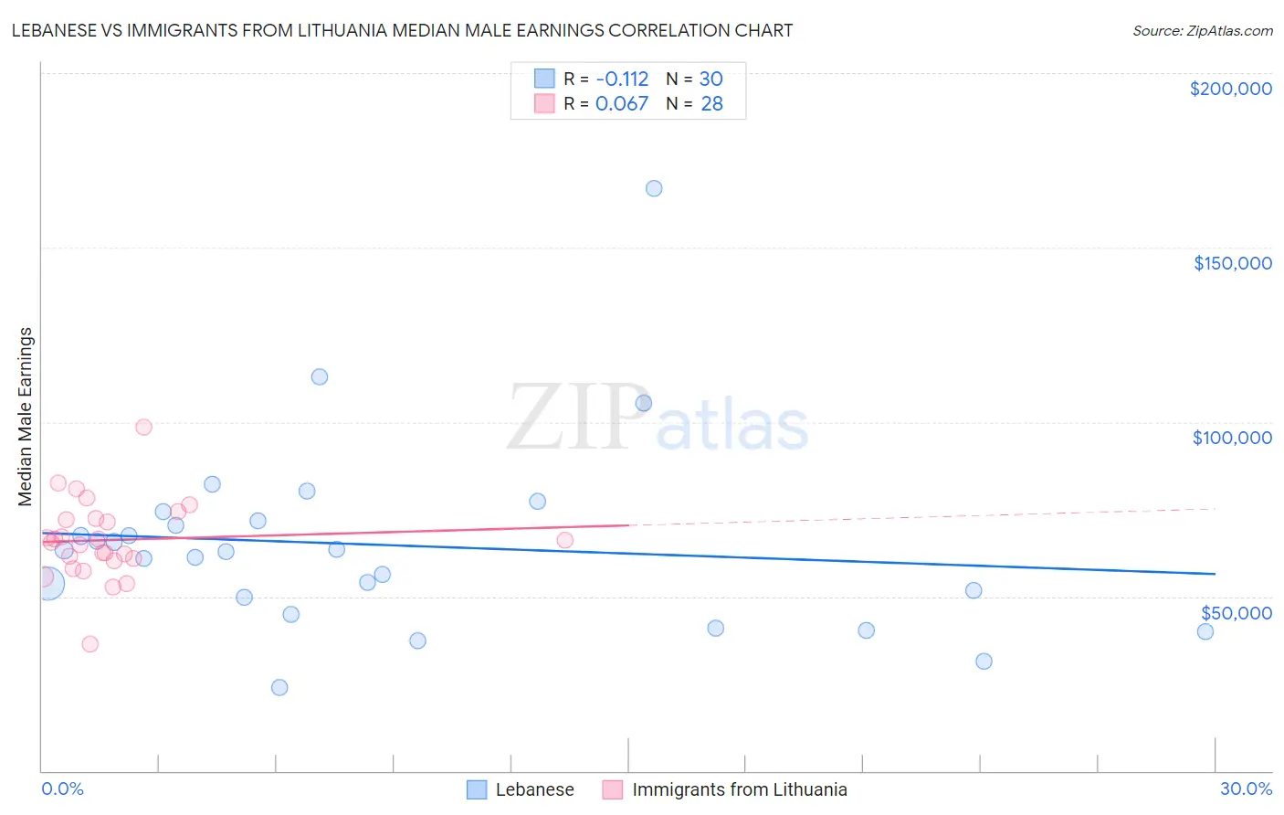 Lebanese vs Immigrants from Lithuania Median Male Earnings