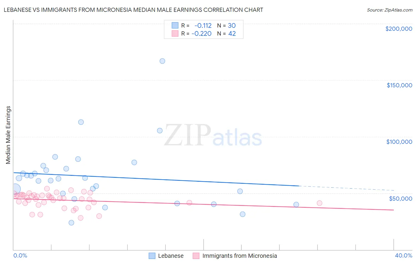 Lebanese vs Immigrants from Micronesia Median Male Earnings
