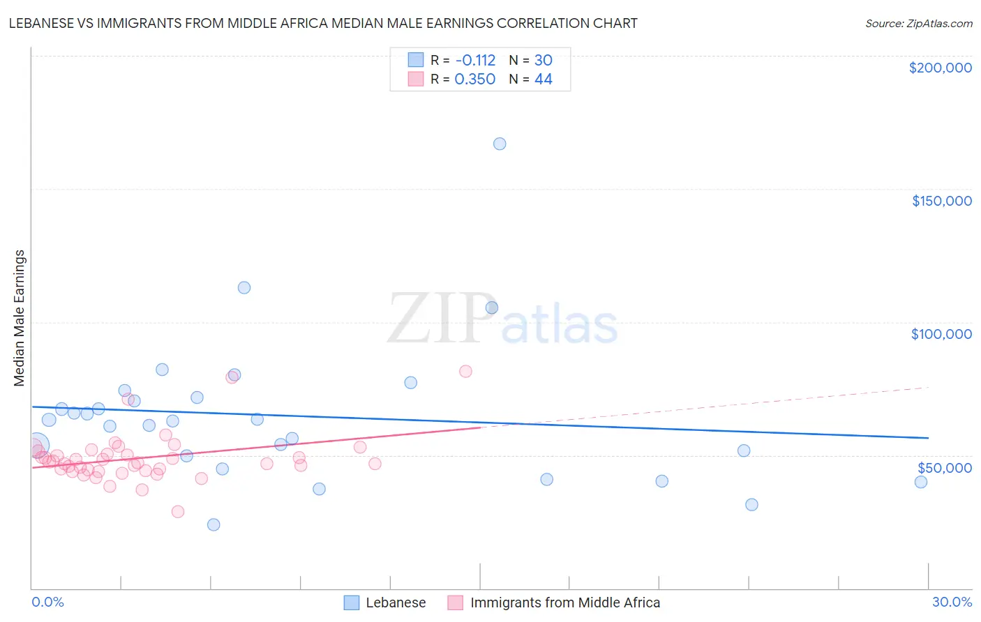 Lebanese vs Immigrants from Middle Africa Median Male Earnings