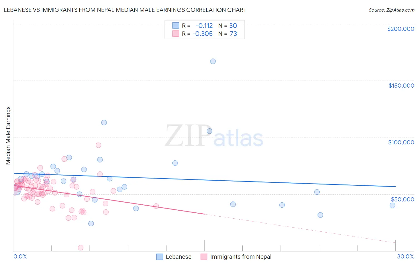 Lebanese vs Immigrants from Nepal Median Male Earnings