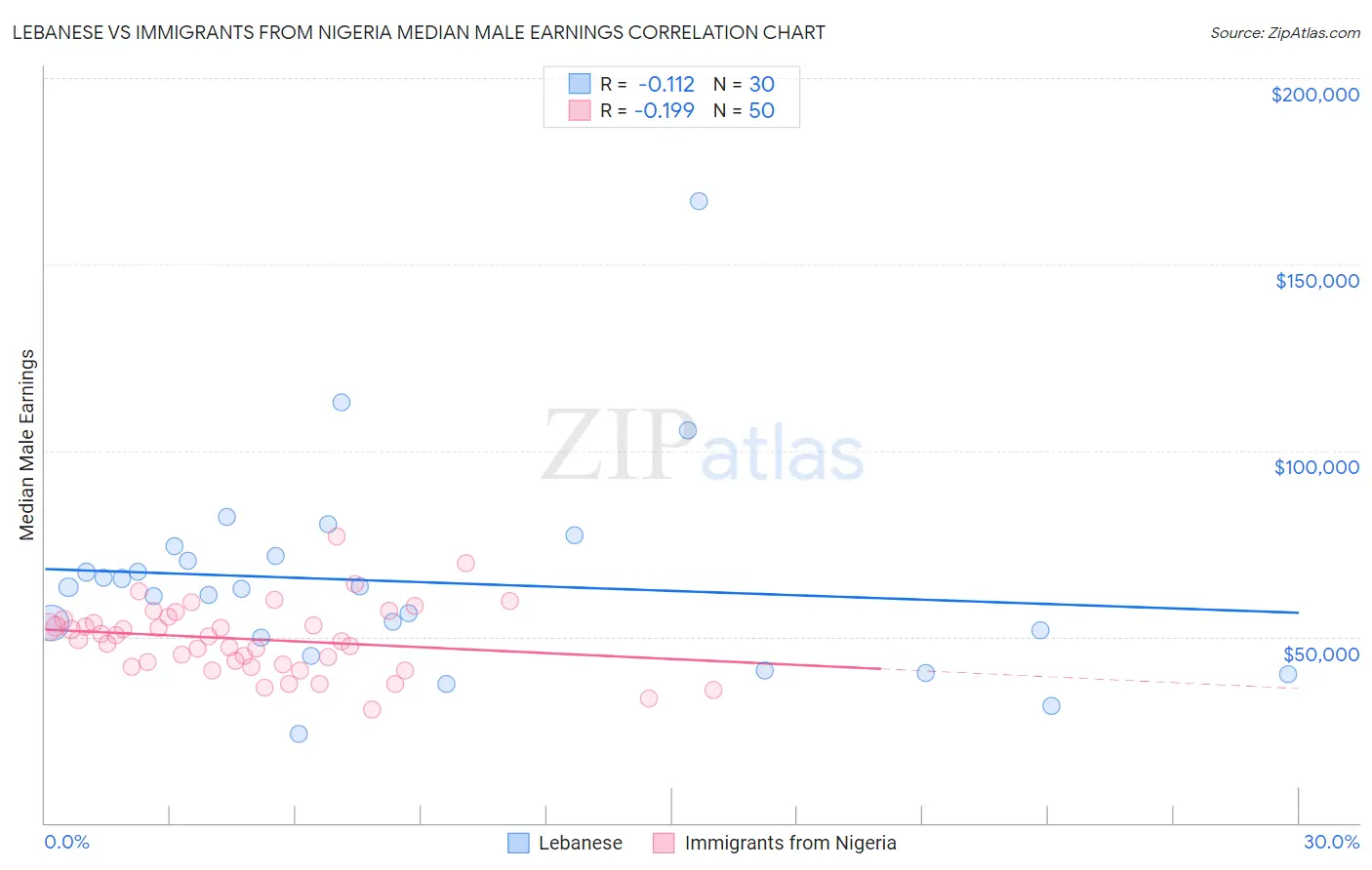 Lebanese vs Immigrants from Nigeria Median Male Earnings
