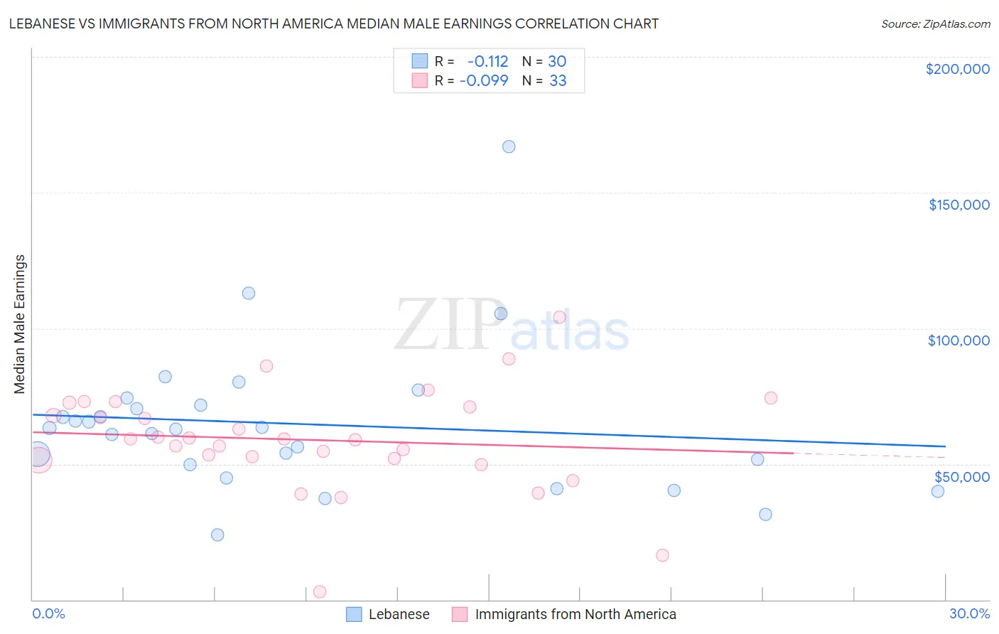 Lebanese vs Immigrants from North America Median Male Earnings