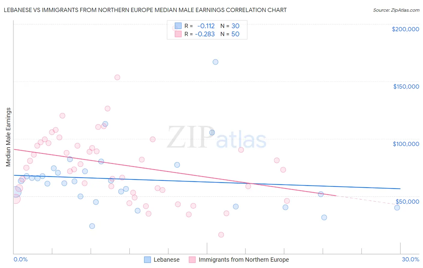 Lebanese vs Immigrants from Northern Europe Median Male Earnings