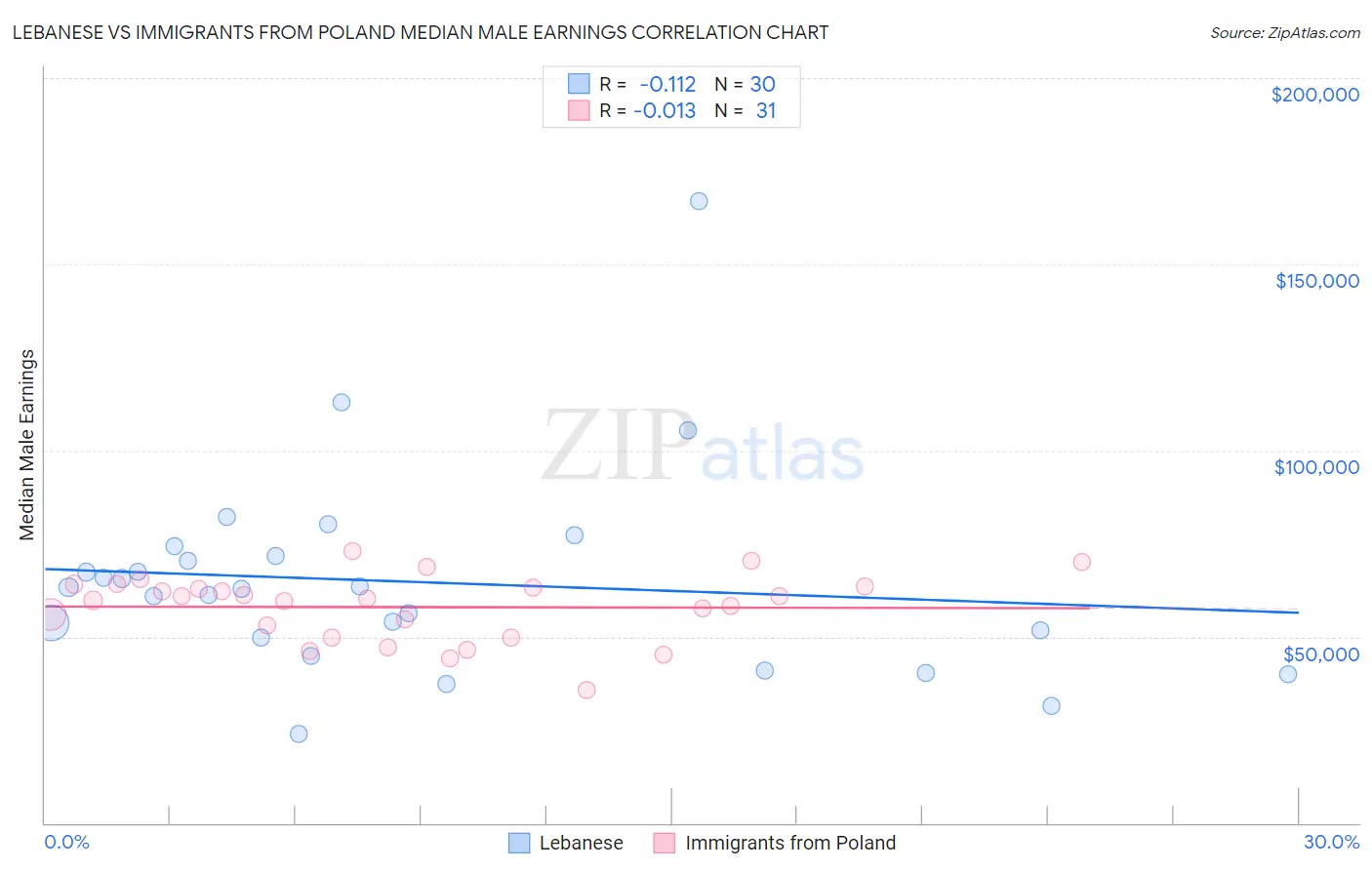 Lebanese vs Immigrants from Poland Median Male Earnings