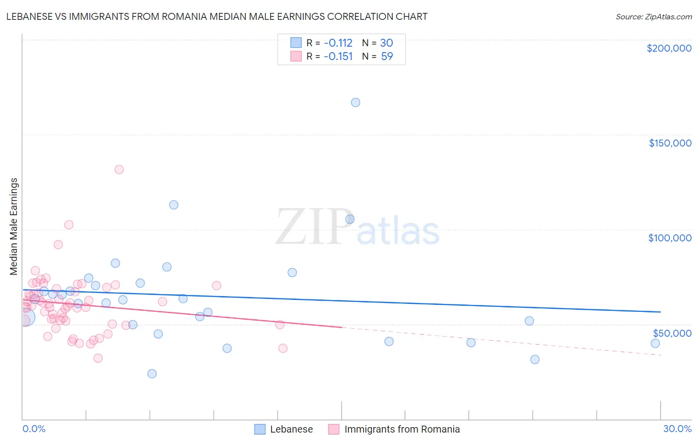 Lebanese vs Immigrants from Romania Median Male Earnings