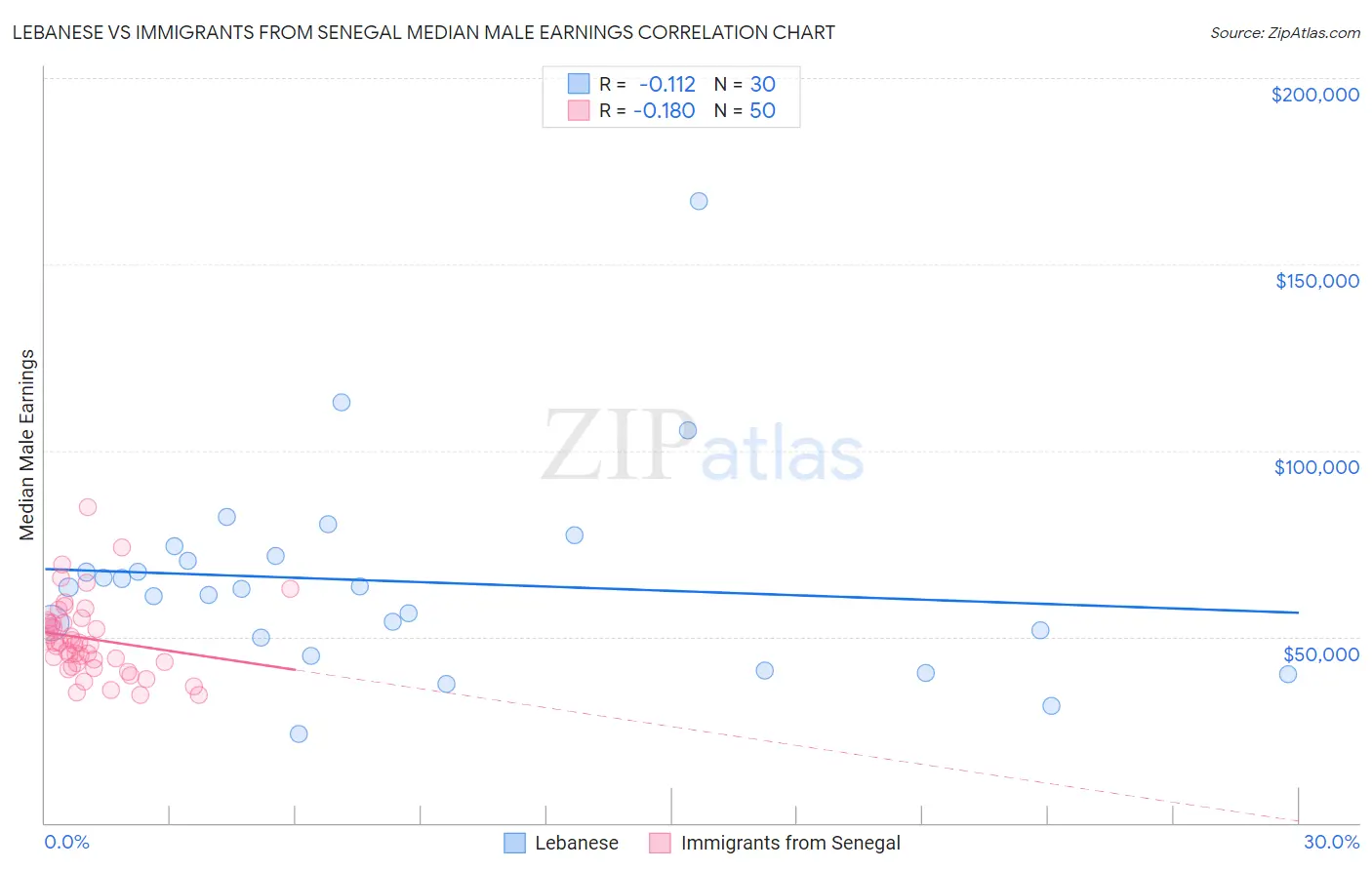 Lebanese vs Immigrants from Senegal Median Male Earnings