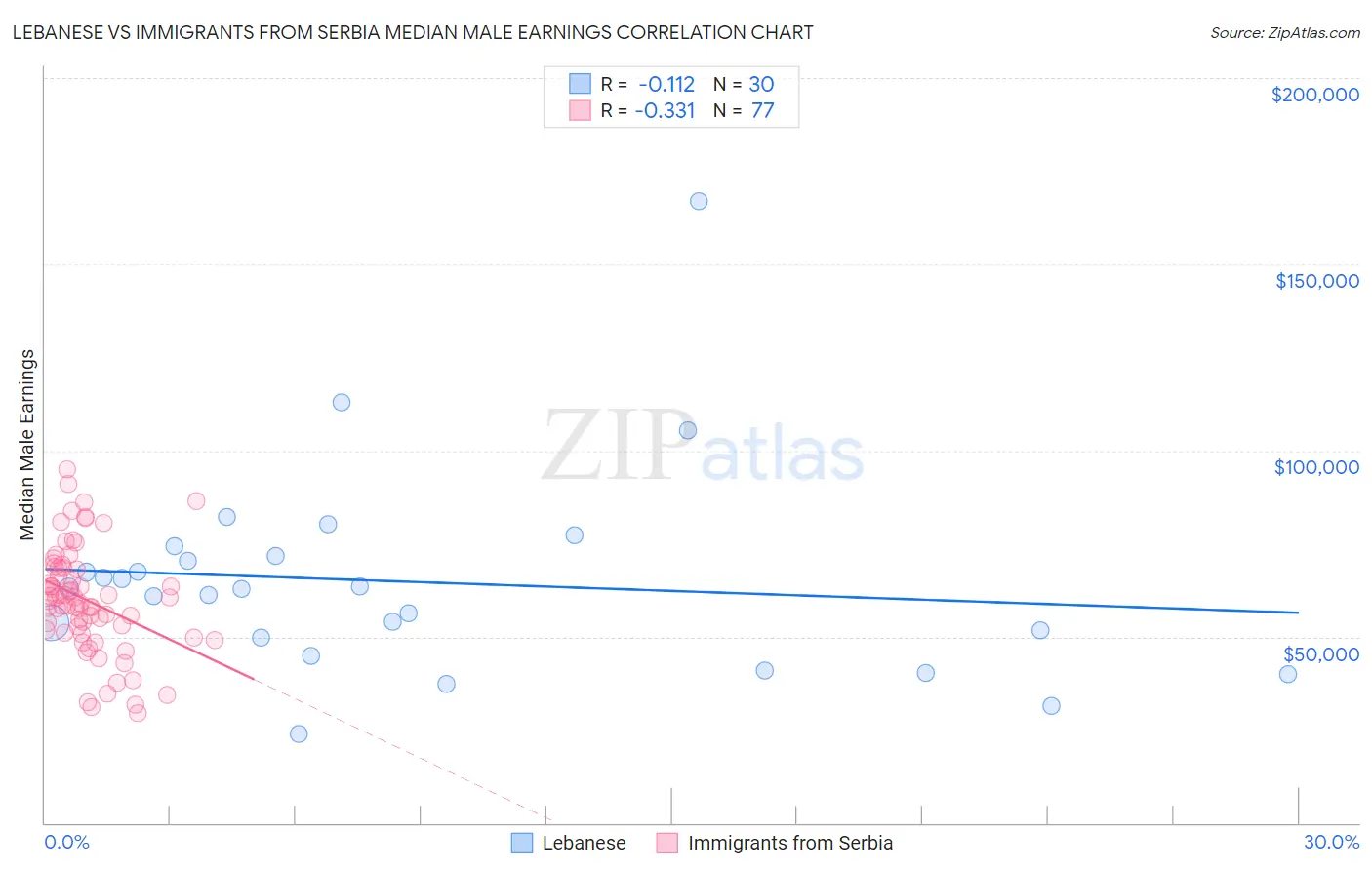 Lebanese vs Immigrants from Serbia Median Male Earnings