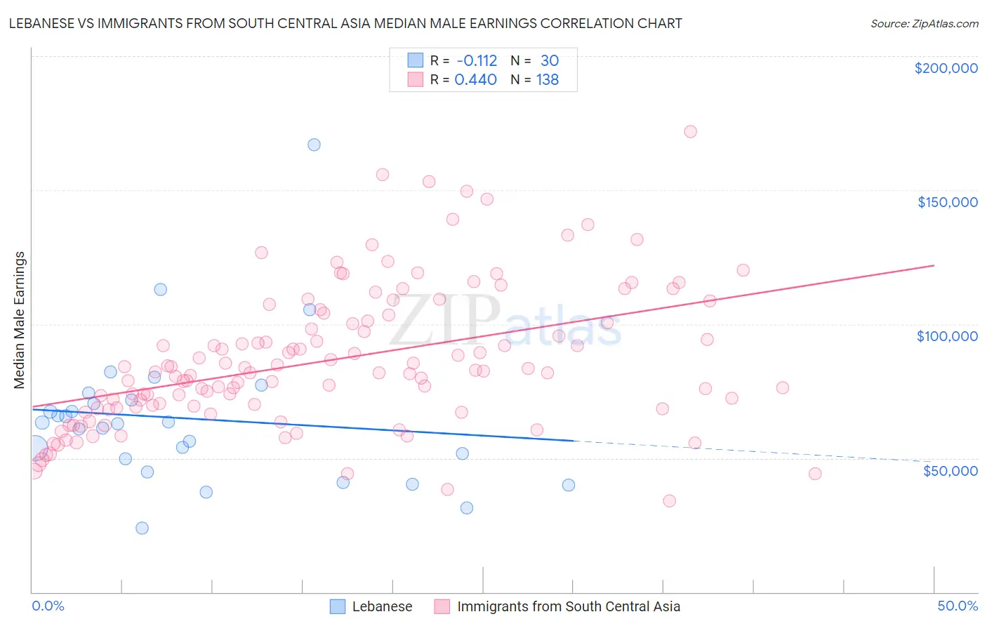 Lebanese vs Immigrants from South Central Asia Median Male Earnings