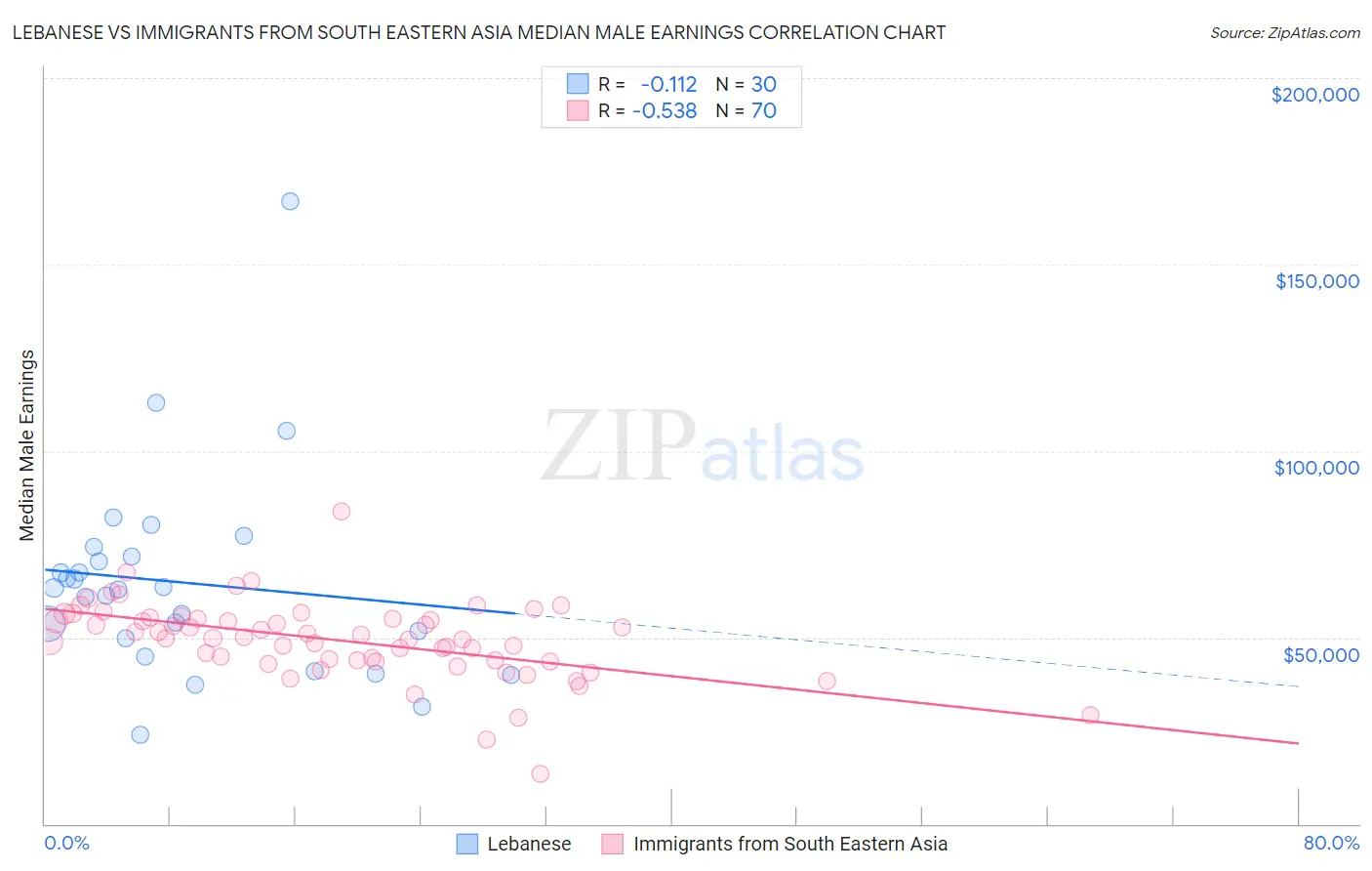 Lebanese vs Immigrants from South Eastern Asia Median Male Earnings