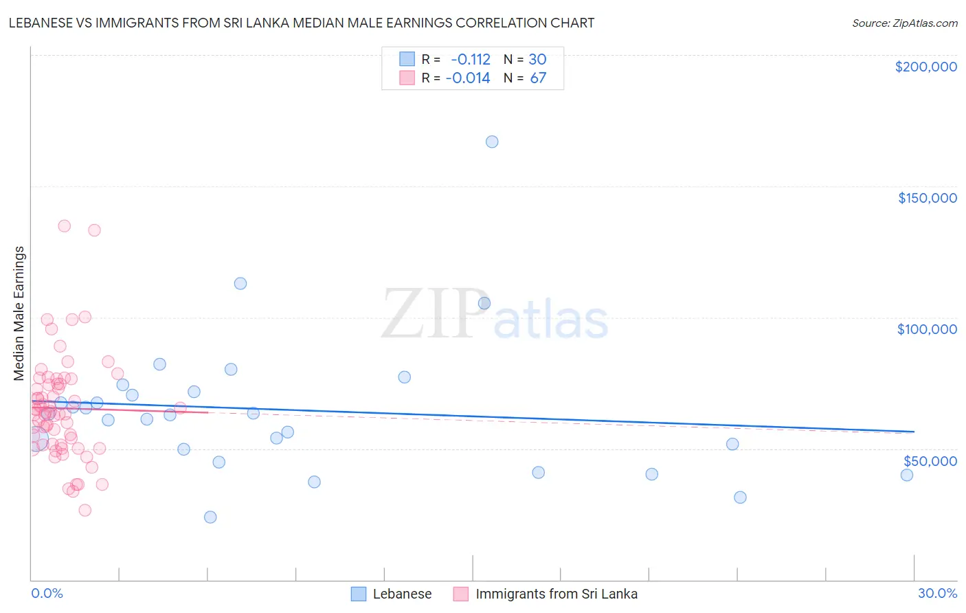 Lebanese vs Immigrants from Sri Lanka Median Male Earnings