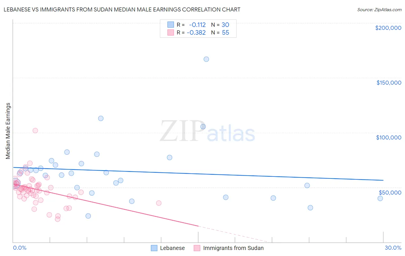 Lebanese vs Immigrants from Sudan Median Male Earnings