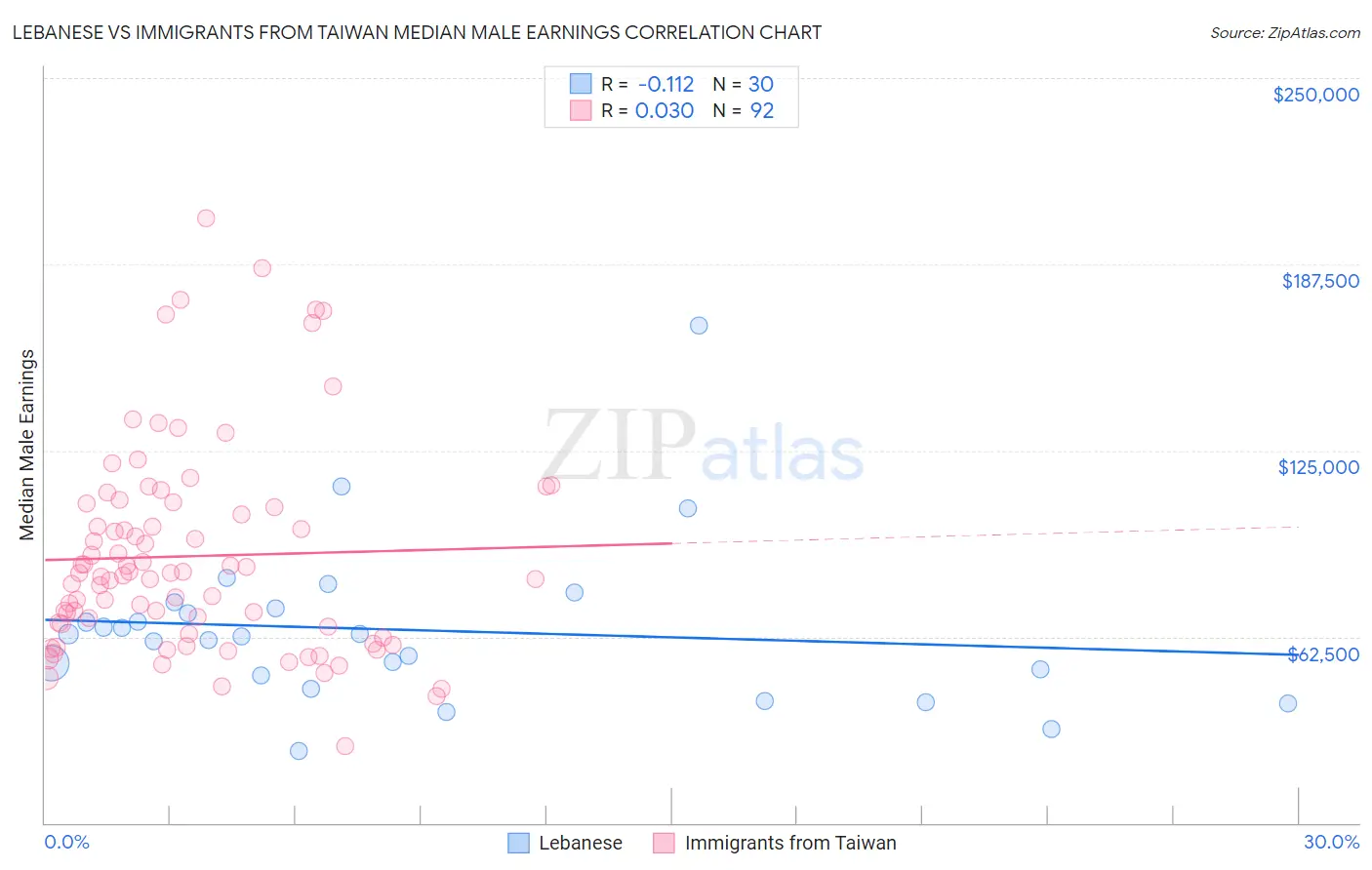 Lebanese vs Immigrants from Taiwan Median Male Earnings