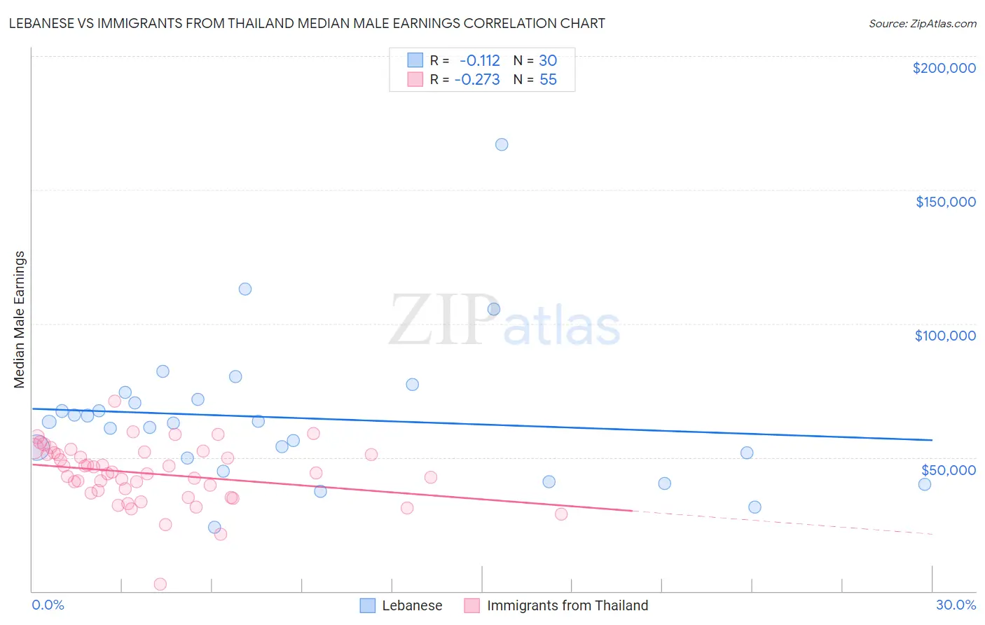 Lebanese vs Immigrants from Thailand Median Male Earnings