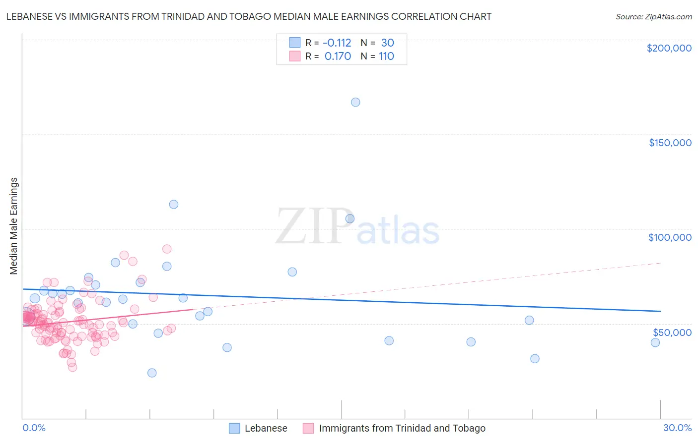 Lebanese vs Immigrants from Trinidad and Tobago Median Male Earnings