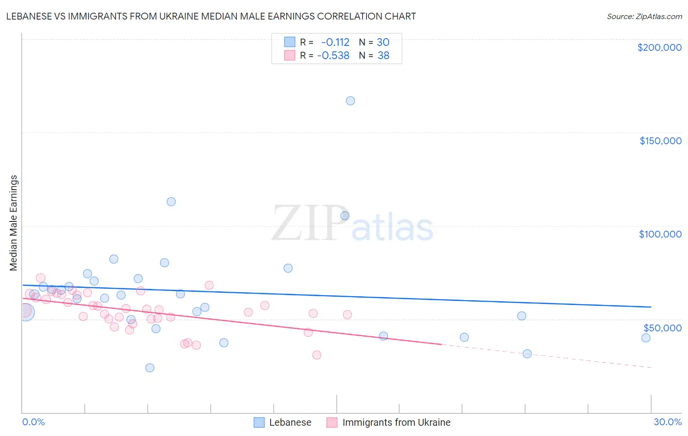 Lebanese vs Immigrants from Ukraine Median Male Earnings