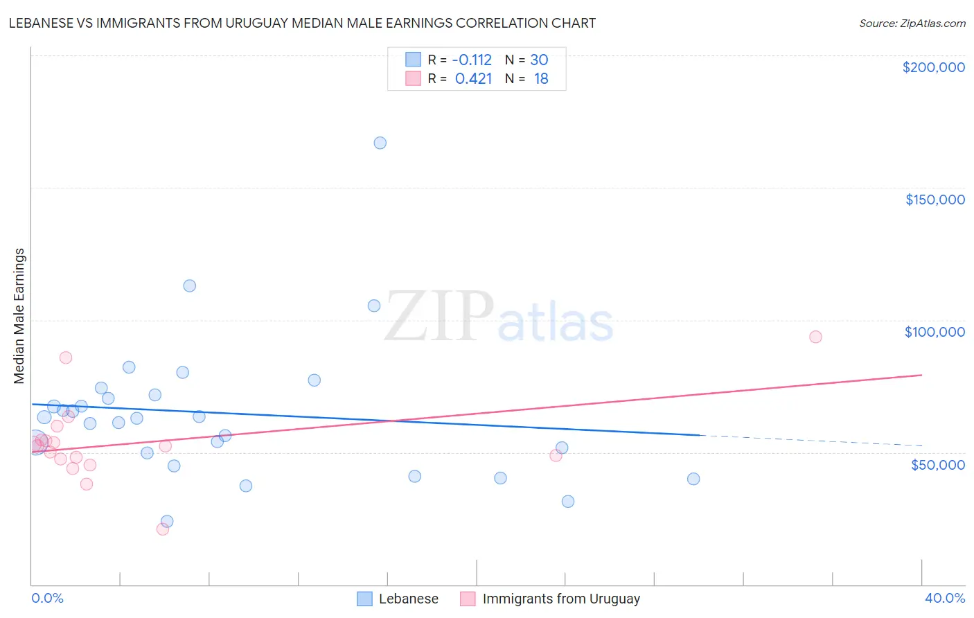 Lebanese vs Immigrants from Uruguay Median Male Earnings