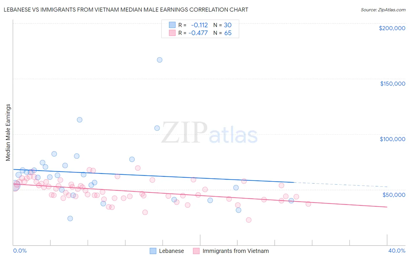 Lebanese vs Immigrants from Vietnam Median Male Earnings