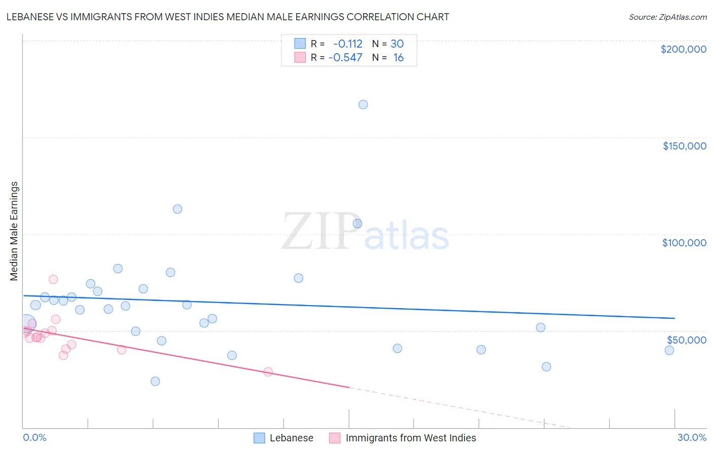 Lebanese vs Immigrants from West Indies Median Male Earnings