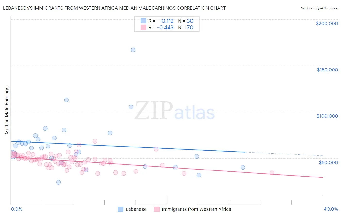 Lebanese vs Immigrants from Western Africa Median Male Earnings