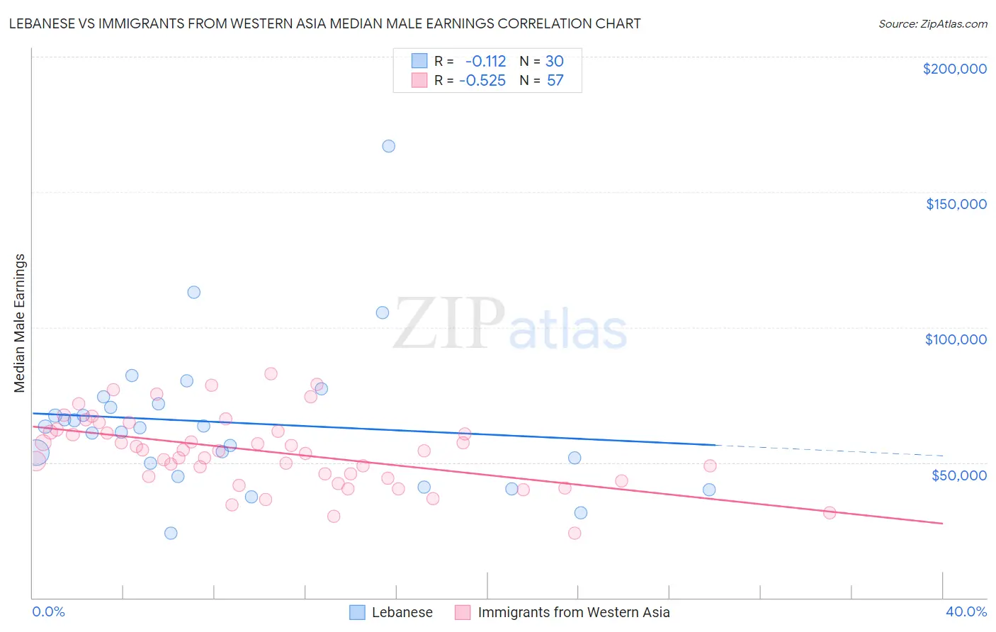 Lebanese vs Immigrants from Western Asia Median Male Earnings