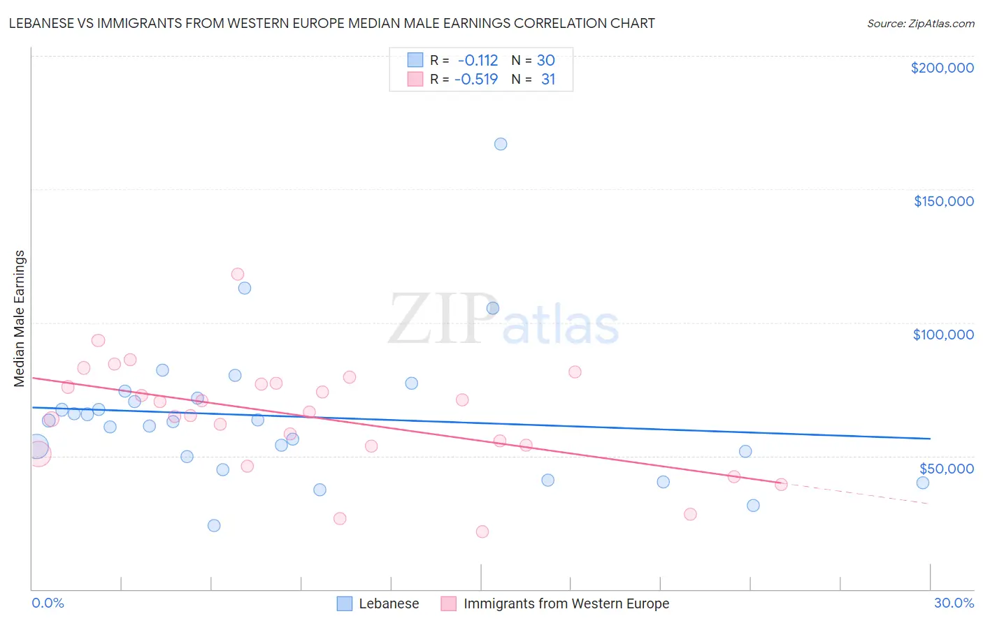 Lebanese vs Immigrants from Western Europe Median Male Earnings