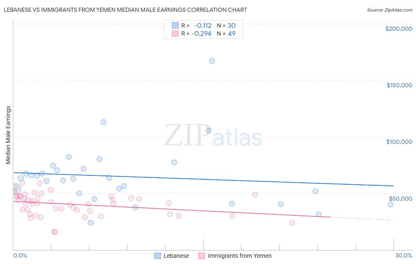 Lebanese vs Immigrants from Yemen Median Male Earnings