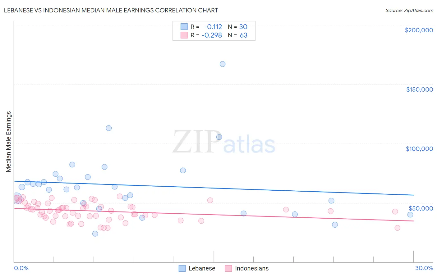 Lebanese vs Indonesian Median Male Earnings