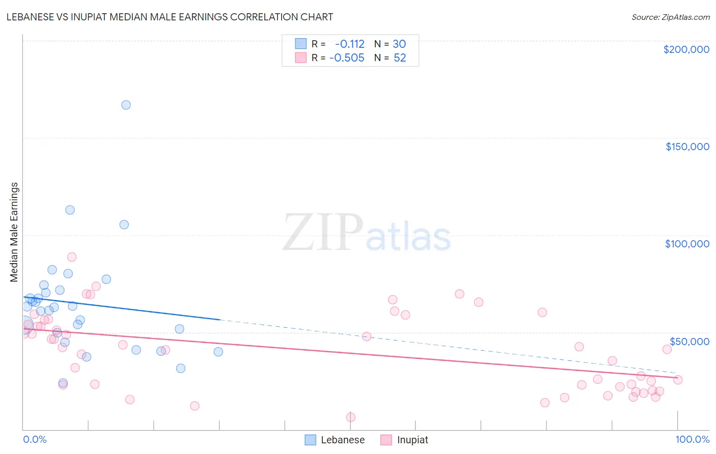 Lebanese vs Inupiat Median Male Earnings