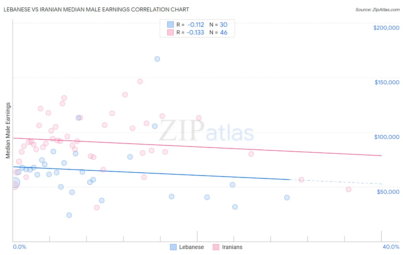 Lebanese vs Iranian Median Male Earnings