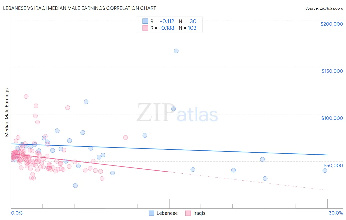 Lebanese vs Iraqi Median Male Earnings