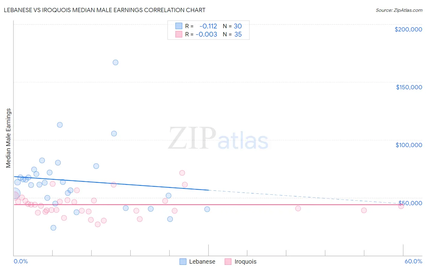 Lebanese vs Iroquois Median Male Earnings