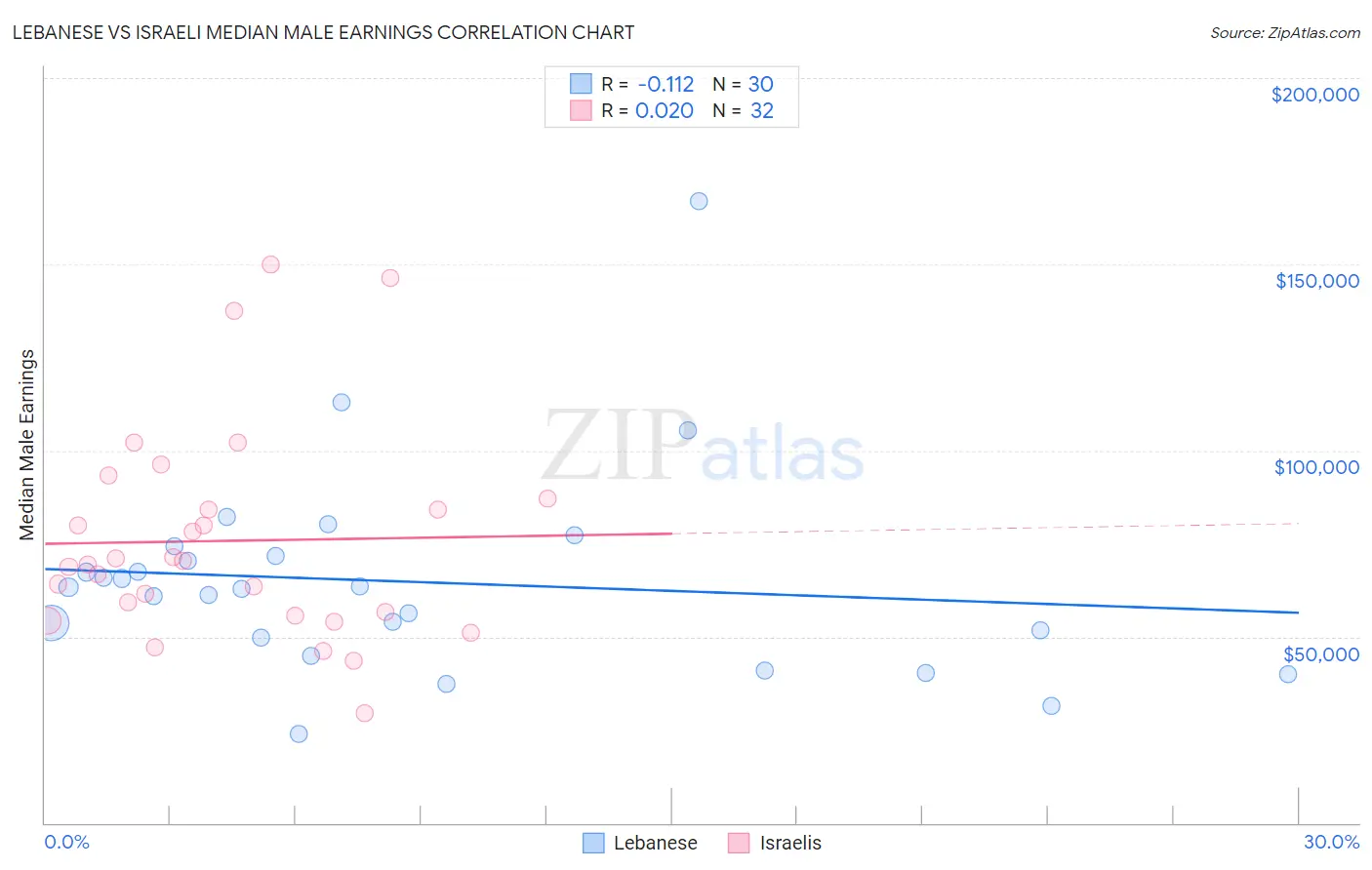 Lebanese vs Israeli Median Male Earnings