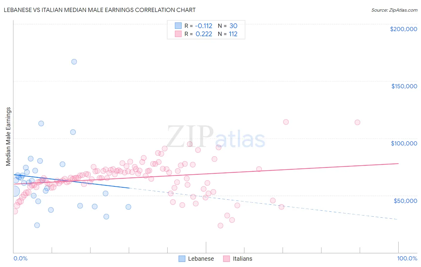 Lebanese vs Italian Median Male Earnings