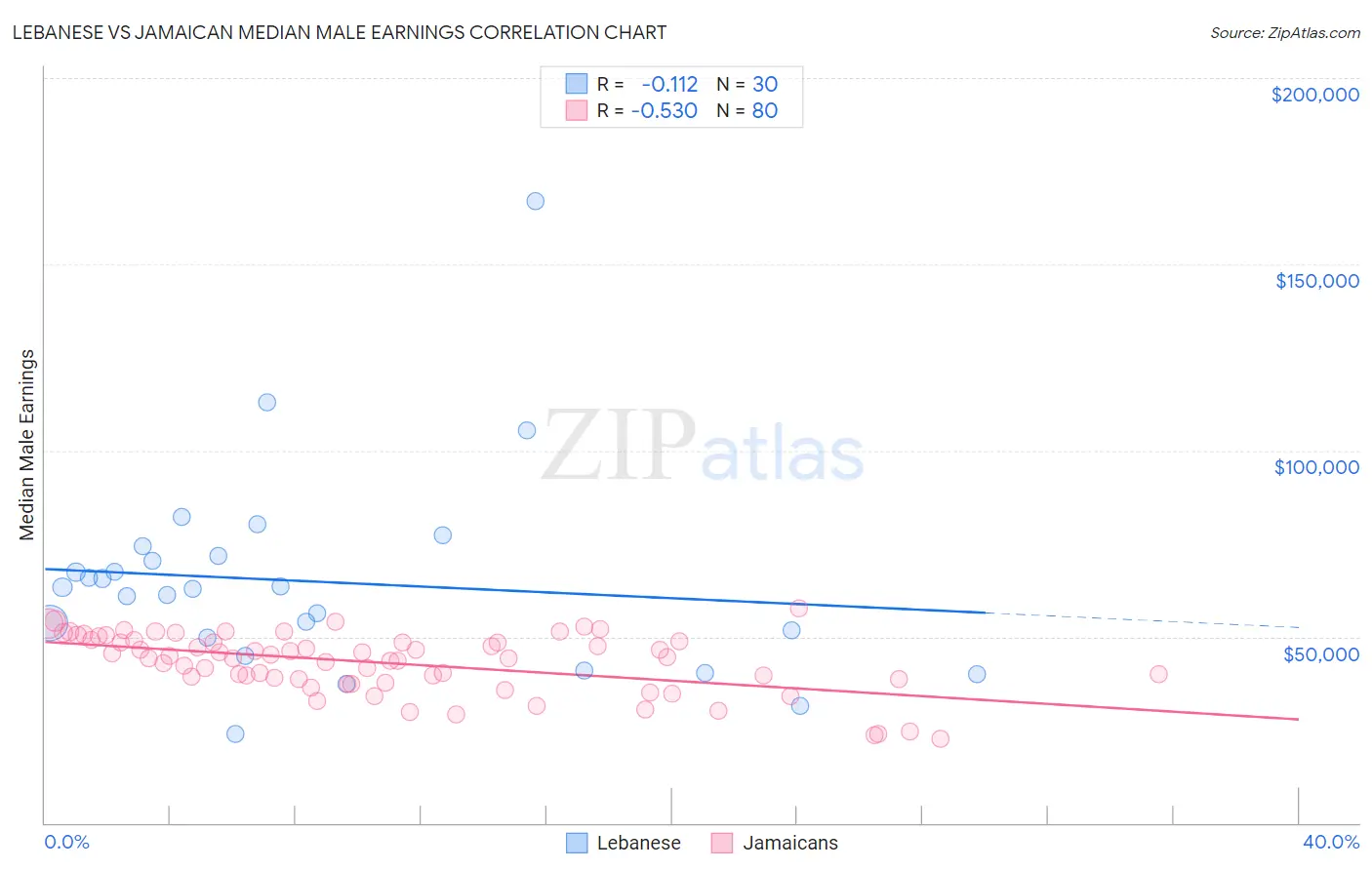 Lebanese vs Jamaican Median Male Earnings